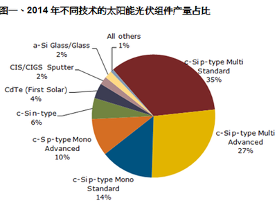 NPD Solarbuzz:多晶硅组件将主导2014年太阳能光伏产业_市场_资讯_solarbe索比太阳能光伏网