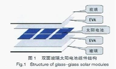 双玻光伏组件拉动光伏玻璃需求,2018供需呈紧平衡状态